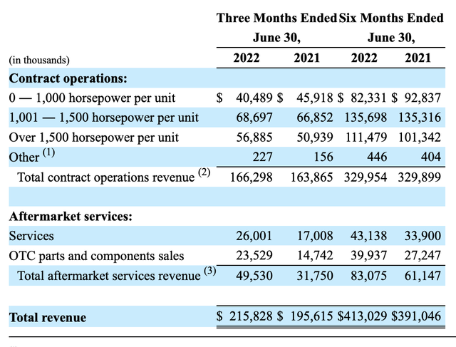 Archrock Revenue Components - H2 2022