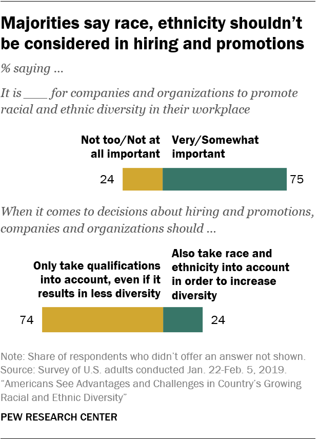 Majorities say race, ethnicity shouldn't be considered in hiring and promotions