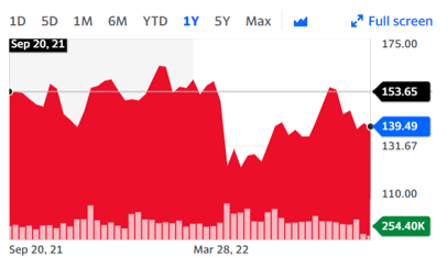 JJSF stock price 1 year performance