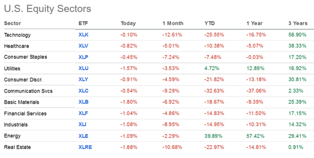 Equity Sector Performance