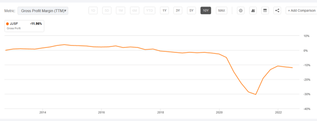 JJSF 10 year gross margin history