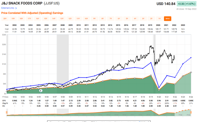 JJSF Long Term Earnings History