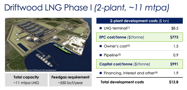 Tellurian Driftwood LNG Phase 1