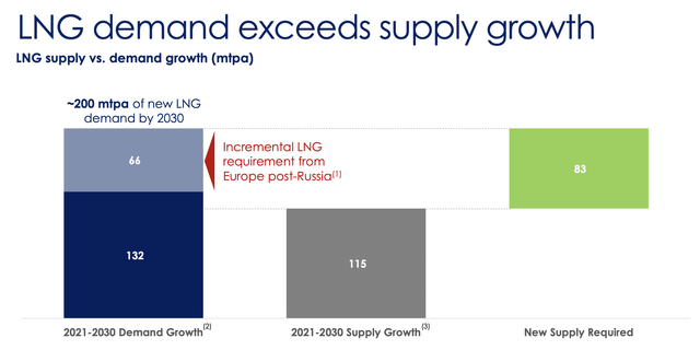 LNG demand exceeds supply growth