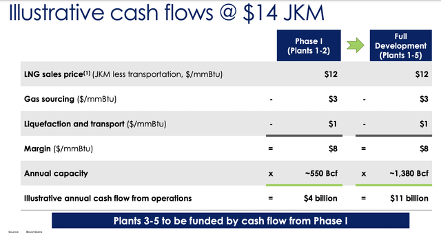 Tellurian cash flow