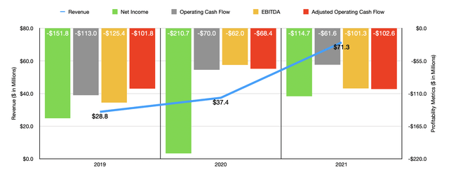 Tellurian Historical Financials