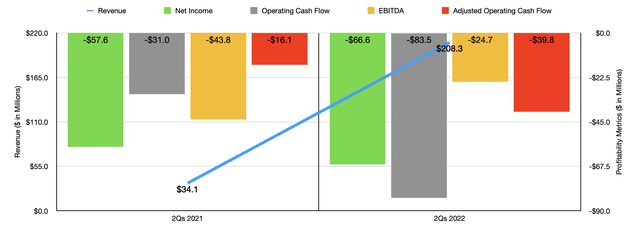 Tellurian Q2 2022 Financials