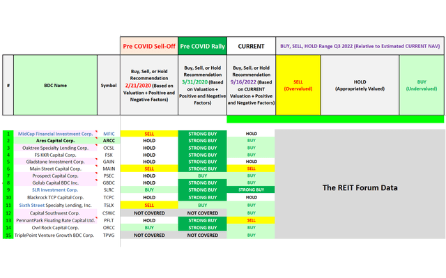 Past and Current BDC Recommendation Analysis