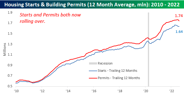 Housing Starts & Building Permits (12 Month Average): 2010-2022