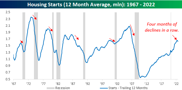 Housing Starts (12-Month Average): 1967-2022