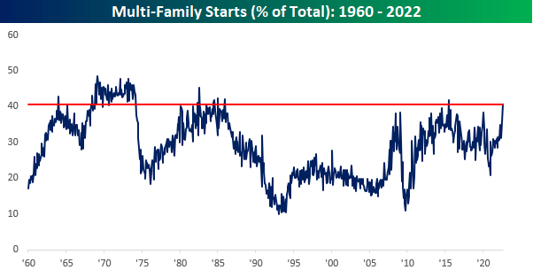 Multi-Family Starts (% of Total): 1960-2022