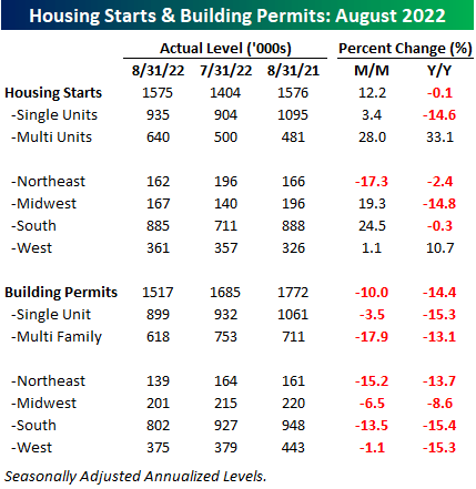 Housing Starts & Building Permits: August 2022
