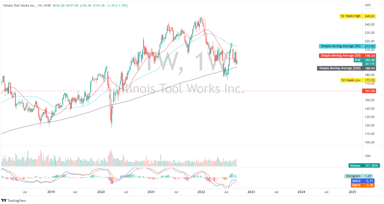 ITW: Weekly Chart