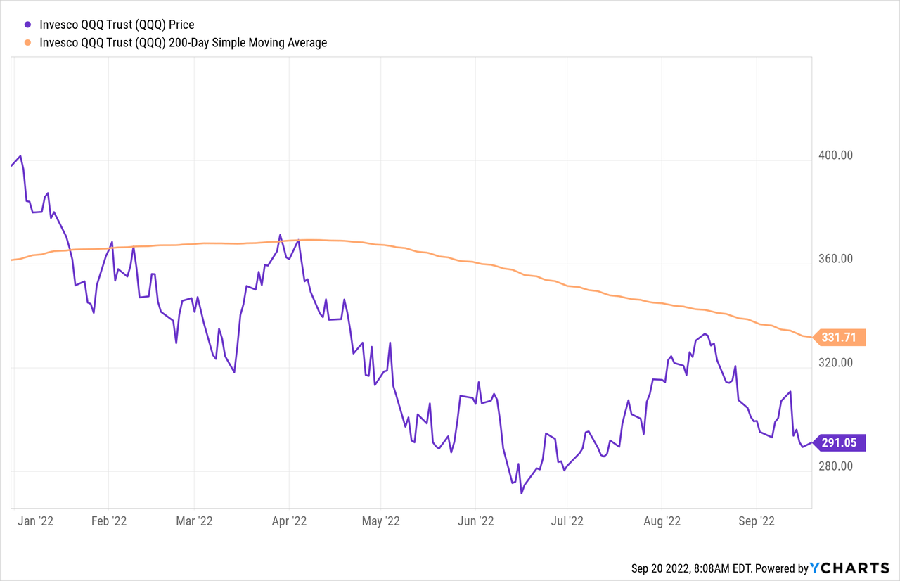 Is QQQ ETF A Buy Or Sell While Down Over 20% This Year?