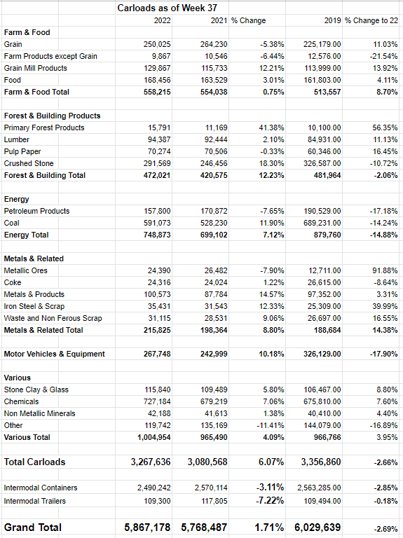 A comparison of carloads by category between 2019, 2021, and 2022.