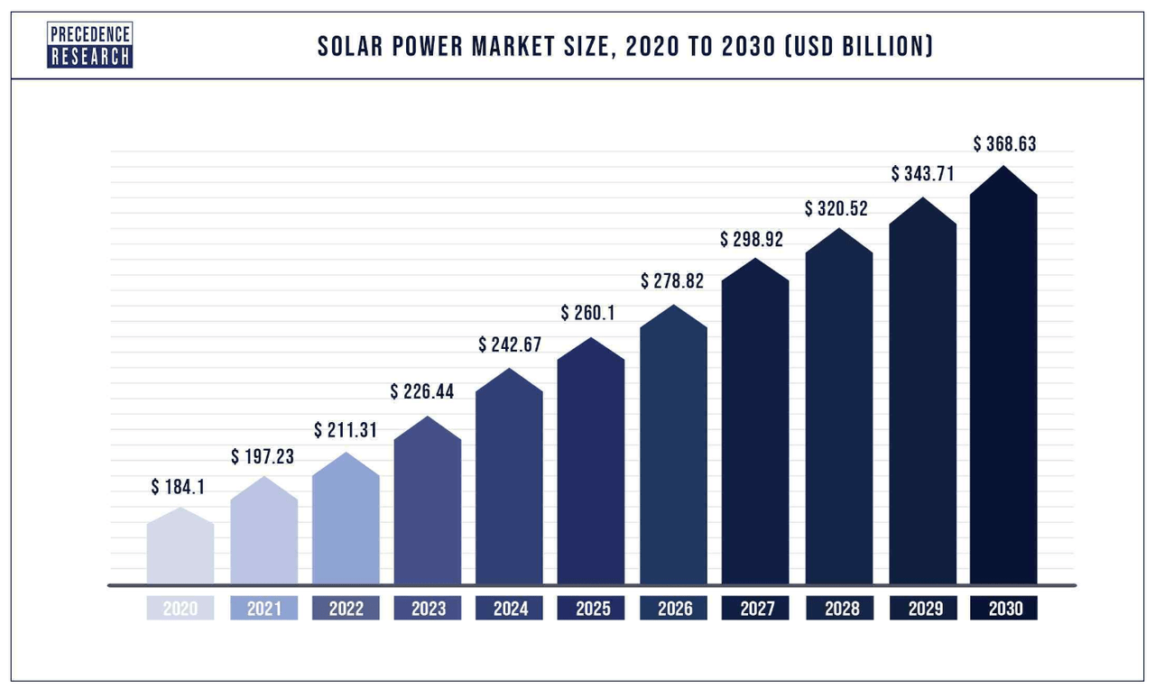 Global Solar Power Market Size