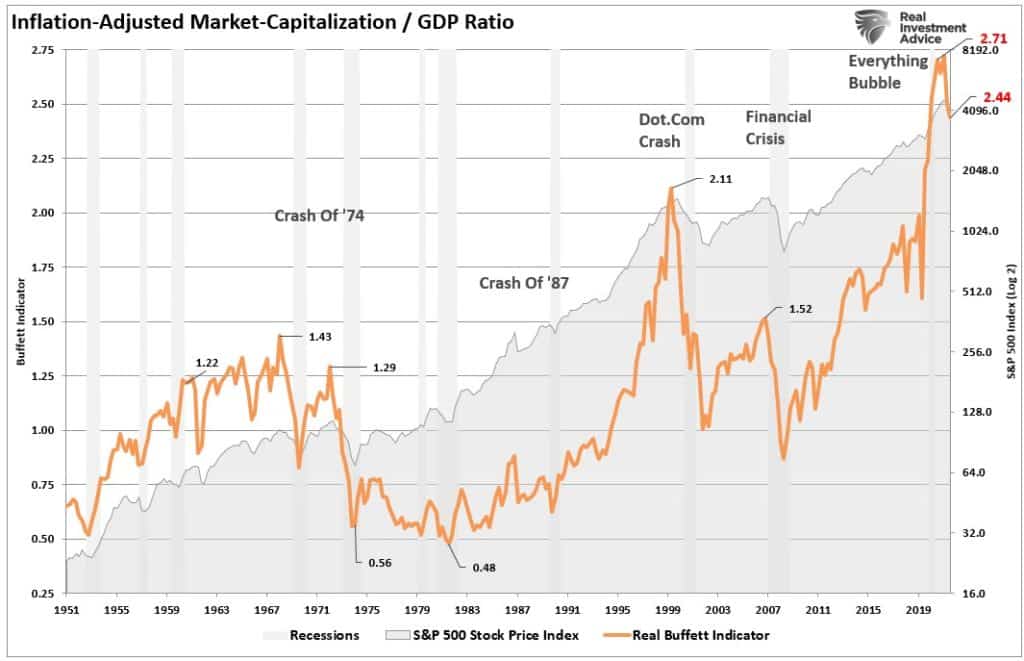 inflation adjusted market cap/GDP ratio