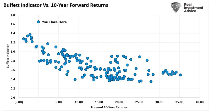 Buffett indicator versus 10-year forward yields