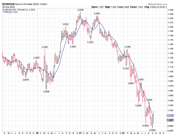 EUR vs USD Chart