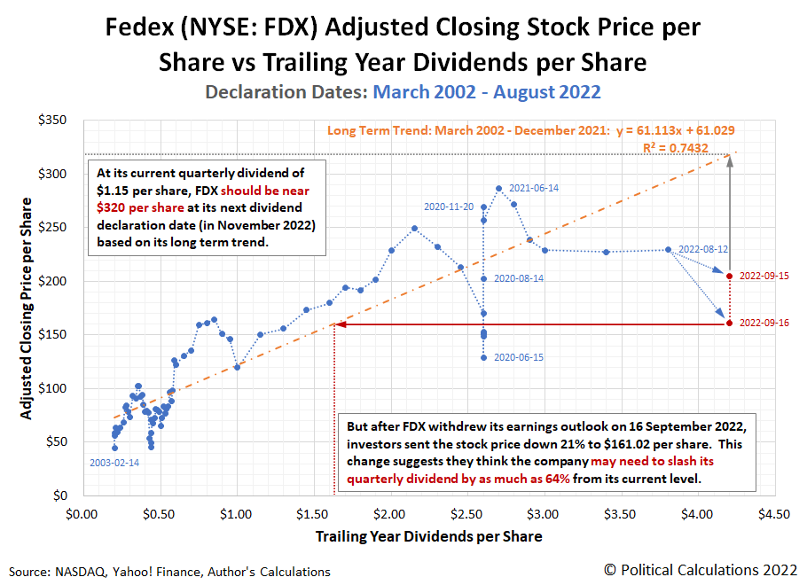 Fedex adjusted closing stock price per share versus trailing-year dividends per share at dividend declaration dates from March 2002 through August 2022