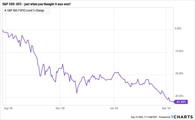 S&P 500 GFC - just when you thought it was over!