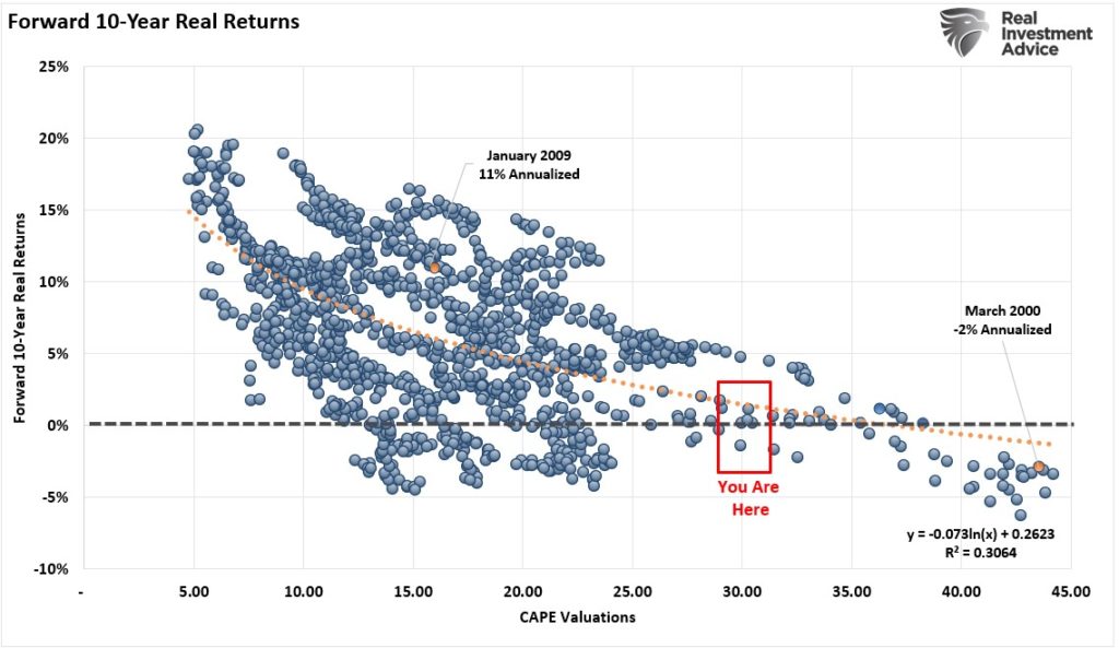 forward 10-year real returns