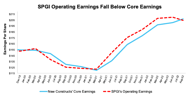 S&P 550 Operating Earnings vs. Core Earnings through 2Q22