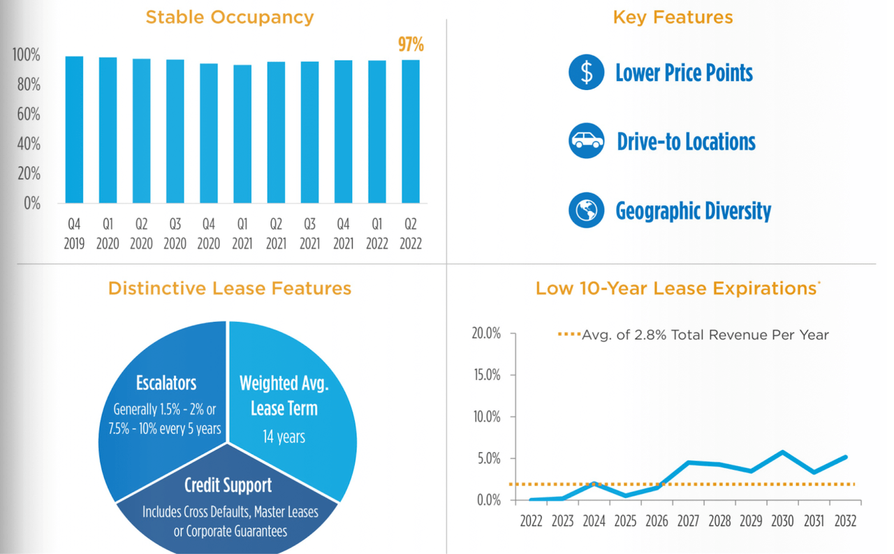 EPR Properties occupancy and lease terms