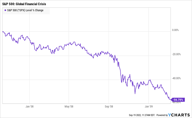 S&P 500: Global Financial Crisis