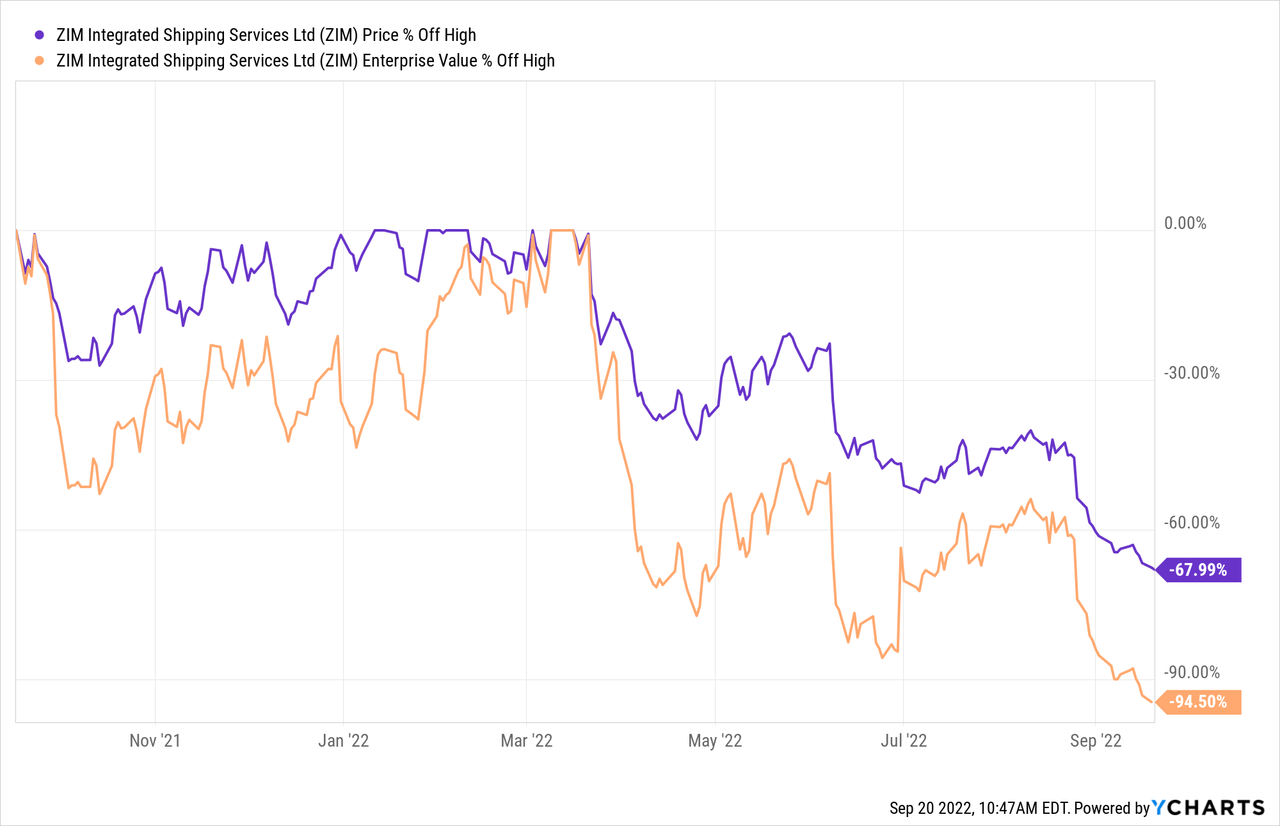 Chart: ZIM Integrated Shipping (<a href='https://seekingalpha.com/symbol/ZIM' title='ZIM Integrated Shipping Services Ltd.'>ZIM</a>) stock price data