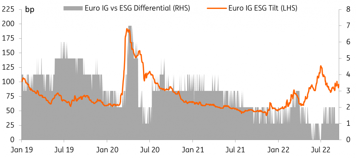 Euro IG versus ESG differential; Euro IG ESG tilt