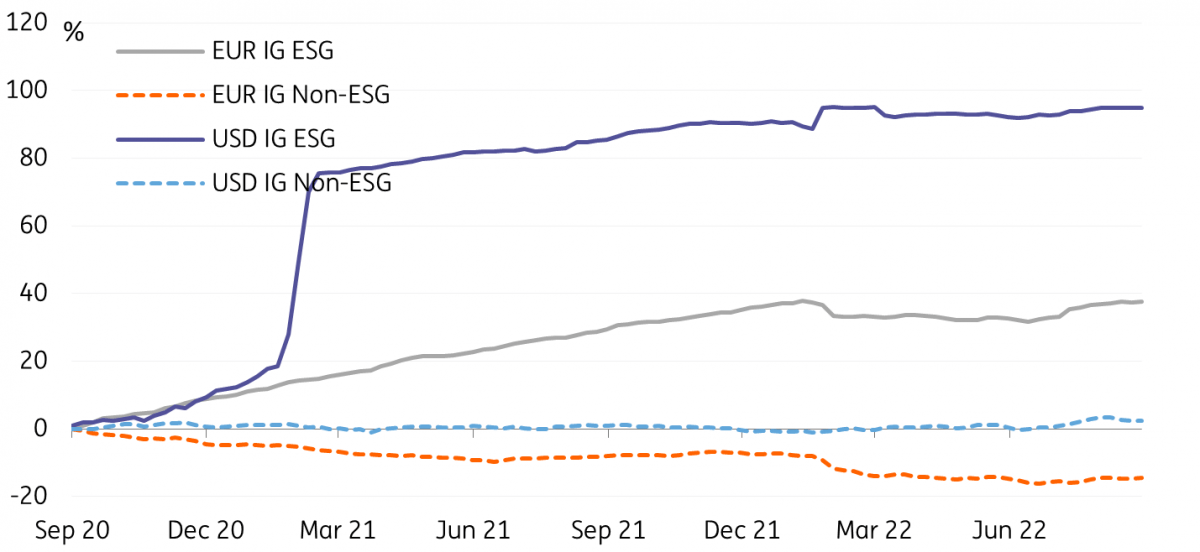 Inflows into EUR IG ESG, EUR IG Non-ESG, USD IG ESG and USD IG Non-ESG funds