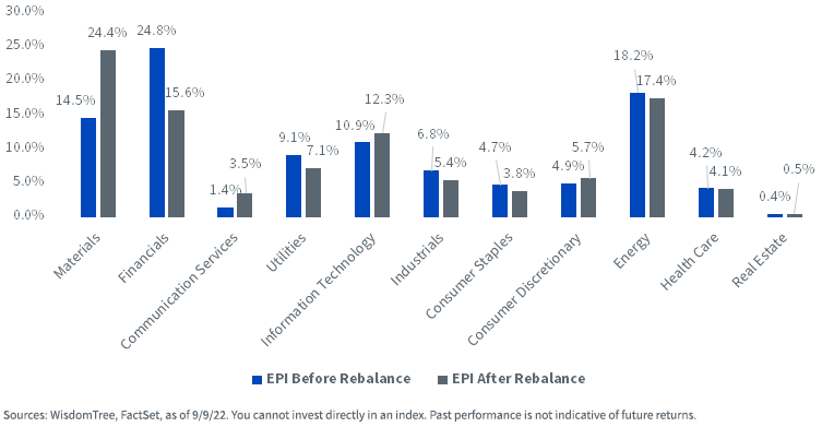 EPI Rebalance - Before/After