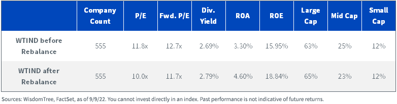 WTIND Rebalance - Before/After