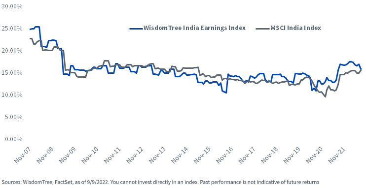 WisdomTree India Earnings Index - MSCI India Index