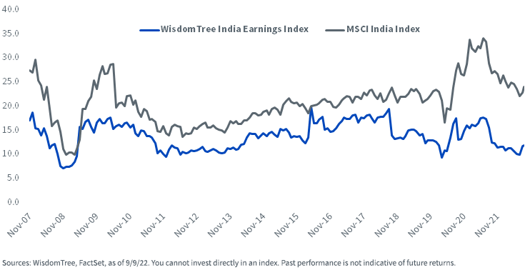 WisdomTree India Earnings Index - MSCI India Index