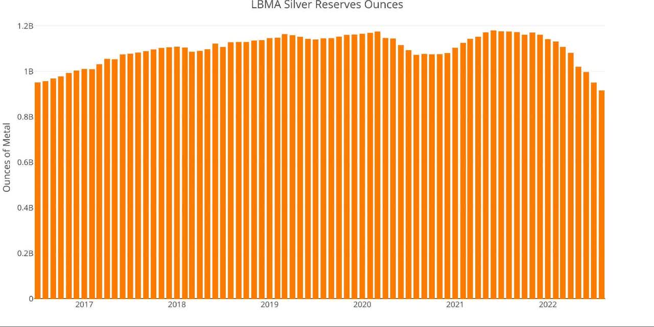 LBMA Holdings of Silver