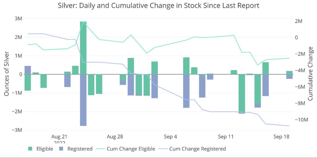 Recent Monthly Stock Change