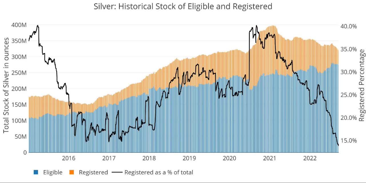 Historical Eligible and Registered