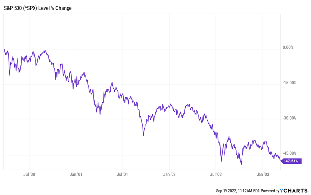 S&P 500: Dot-Com Bubble