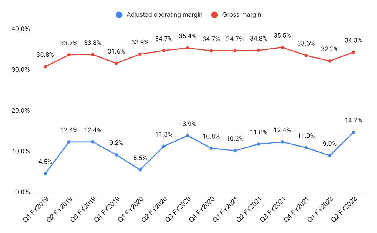 FELE's gross margin and adjusted operating margin