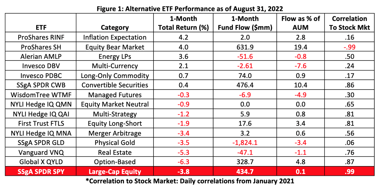 table: alternative ETF performance as of 8/31/22