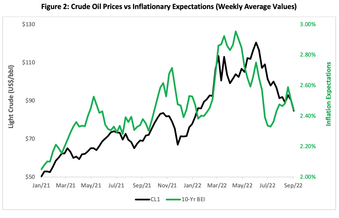 chart: correlation between the 10-year breakeven inflation (BEI) rate - a proxy for inflation expectations - and the front-month light crude oil (CL1) contract