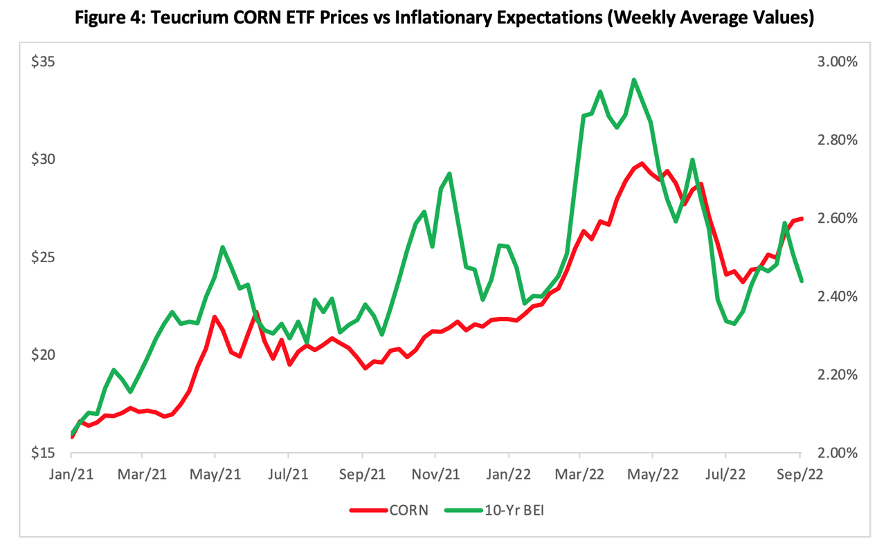 chart: inflation expectations tracked the value of corn proxied by the Teucrium Corn Fund (<a href='https://seekingalpha.com/symbol/CORN' title='Teucrium Trading, LLC - Teucrium Corn Fund'>CORN</a>)