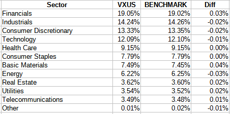 VXUS Total International Stock ETF