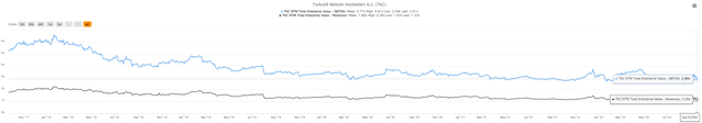 Turkcell's 5 Year Historical Valuation