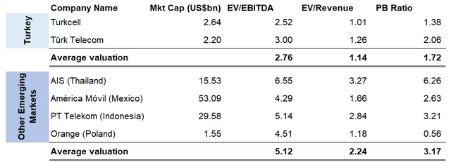 Peer valuation against local and EM peers