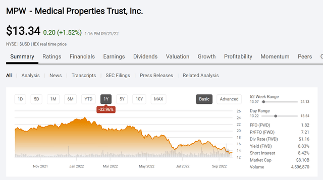 Medical Properties Trust Common Price History And Key Valuation Metrics