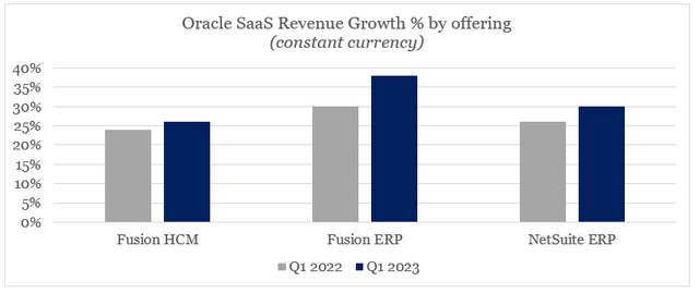 Oracle SaaS Revenue Growth