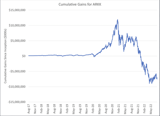 Visual chart showing the cumulative gains and losses for the ARK Innovation ETF (<a href='https://seekingalpha.com/symbol/ARKK' _fcksavedurl='https://seekingalpha.com/symbol/ARKK' title='ARK Innovation ETF'>ARKK</a>).